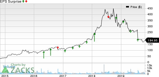 ABIOMED, Inc. Price and EPS Surprise