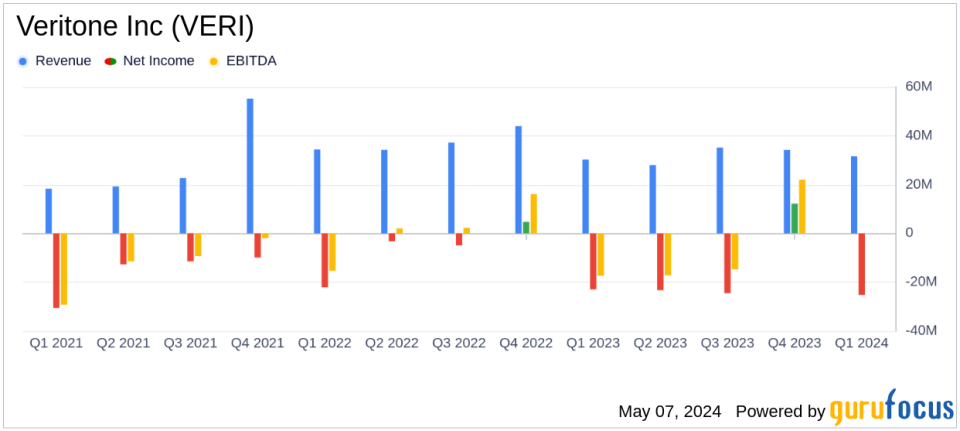 Veritone Inc (VERI) Q1 2024 Earnings: Revenue Beats Expectations Amidst Operational Challenges