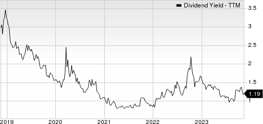 Lam Research Corporation Dividend Yield (TTM)