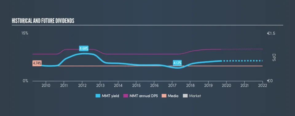 ENXTPA:MMT Historical Dividend Yield, September 4th 2019