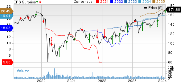 Reinsurance Group of America, Incorporated Price, Consensus and EPS Surprise