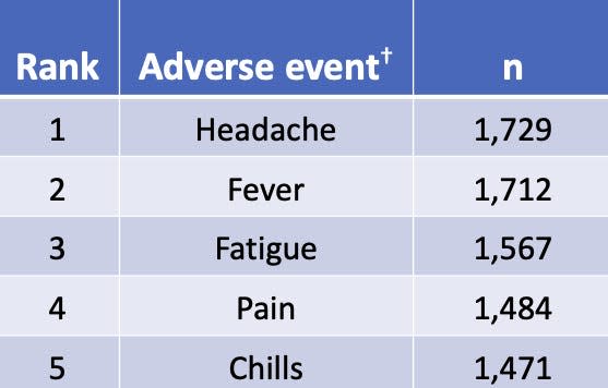 booster dose side effects, ranked 1 to 5: headache, fever, fatigue, pain, chills