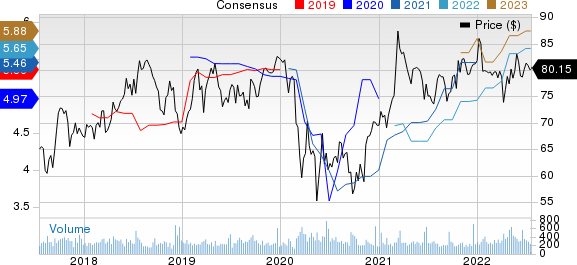 City Holding Company Price and Consensus