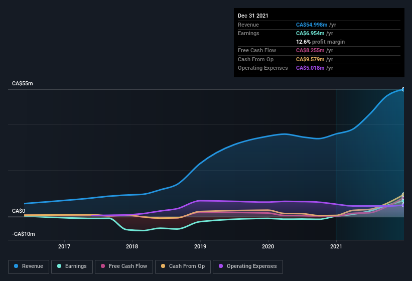 earnings-and-revenue-history