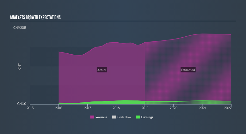 NYSE:CYD Past and Future Earnings, May 3rd 2019