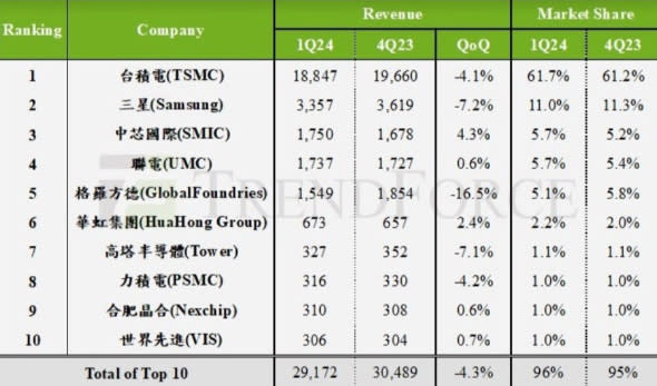 TrendForce公布首季晶圓代工營收及市占排名，中芯國際排名超越格羅方德與聯電，躍升至第三名。TrendForce