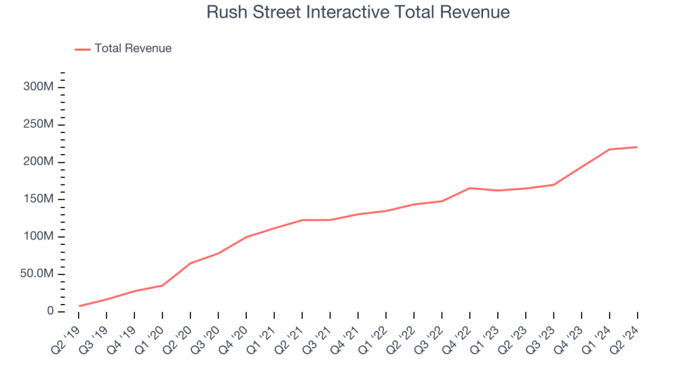 Rush Street Interactive Total Revenue