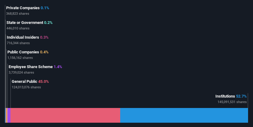 ownership-breakdown