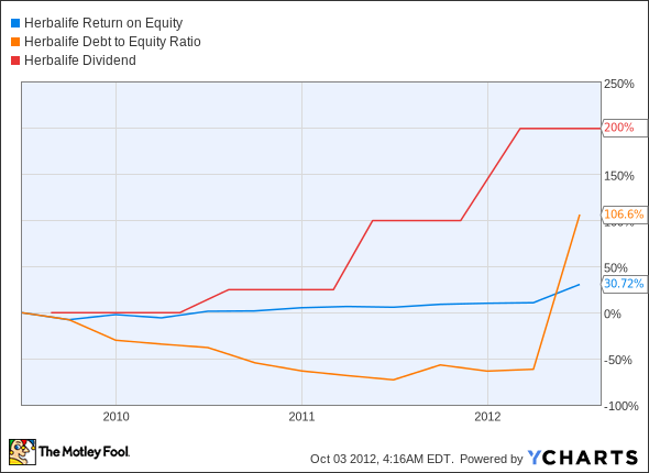 HLF Return on Equity Chart