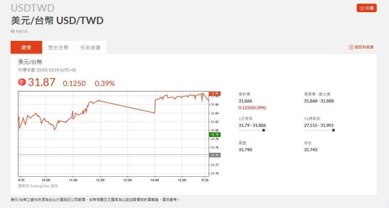 新台幣兌美元走勢。(圖：鉅亨網)