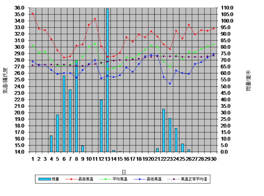 2018年6月香港天文台之氣溫變化及雨量