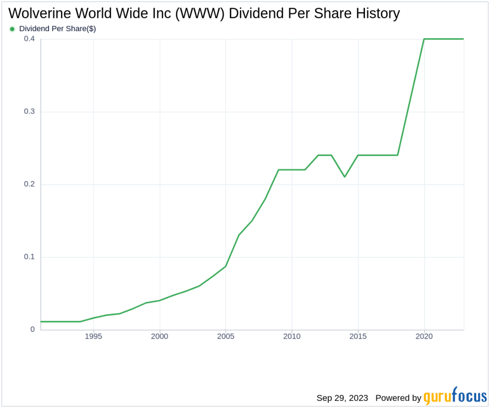 Unraveling the Dividend Story of Wolverine World Wide Inc