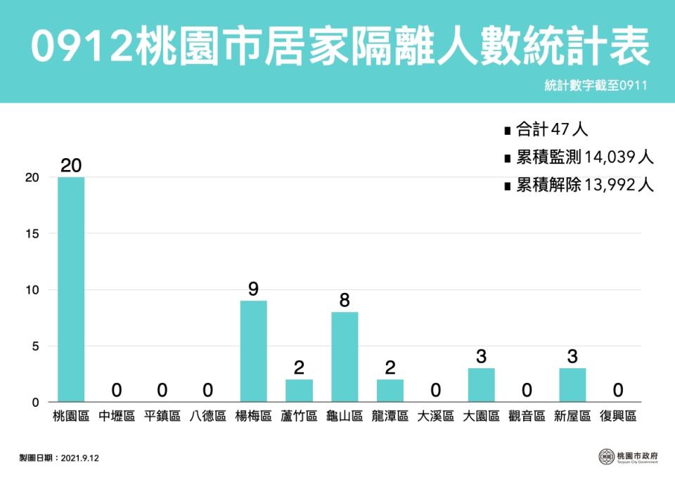 桃園市目前有47位民眾正在居家隔離。   圖：桃園市政府提供