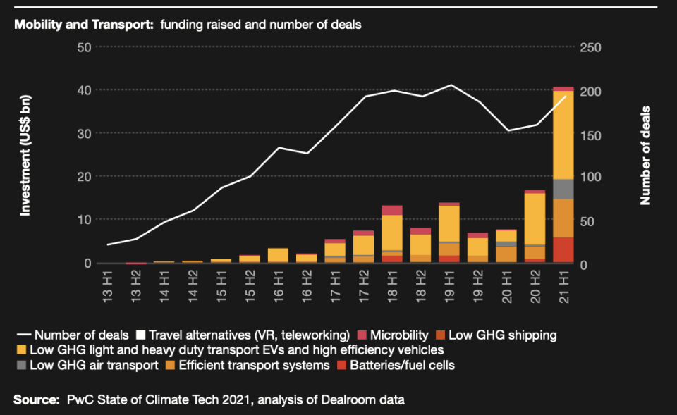 Venture capital investment in mobility and transport startups skyrocketed in 2021.