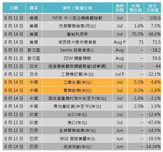 資料來源: Bloomberg，「鉅亨買基金」整理，2020/08/06。