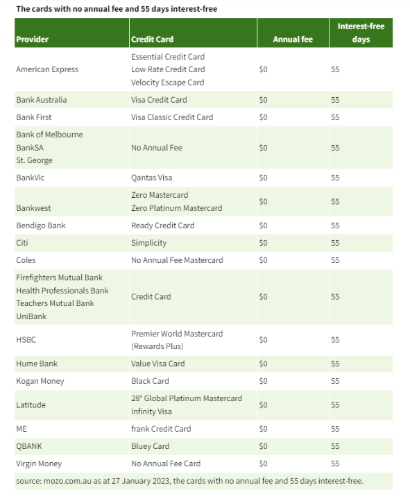 table of credit cards with he longest interest-free periods.