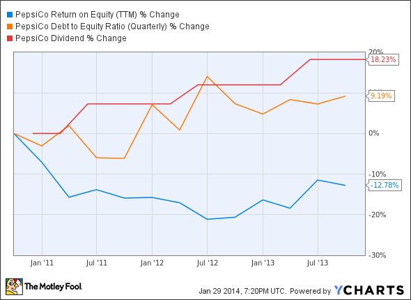 PEP Return on Equity (TTM) Chart