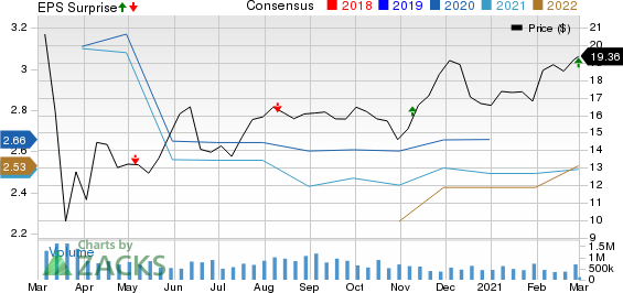 FS KKR Capital Corp. Price, Consensus and EPS Surprise