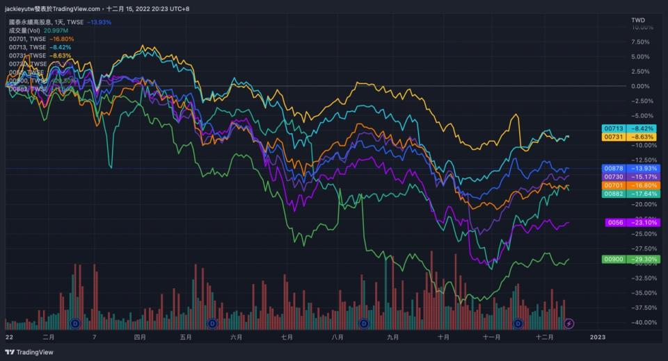 資料來源：Tradingview