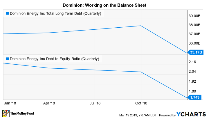 D Total Long Term Debt (Quarterly) Chart