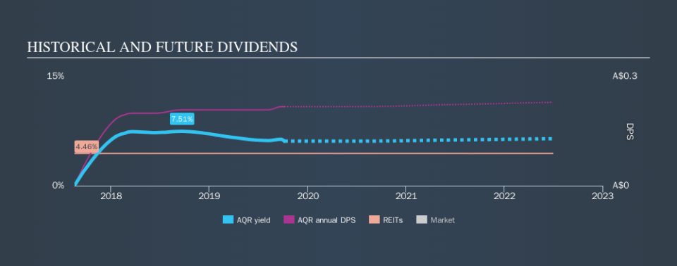 ASX:AQR Historical Dividend Yield, October 7th 2019