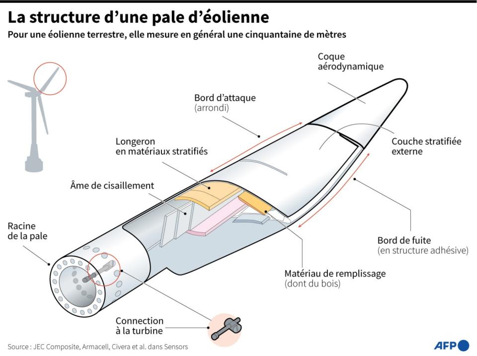 <span>Schéma représentant la structure d'une pale d'éolienne</span><div><span>VALENTIN RAKOVSKY / AFP</span></div>