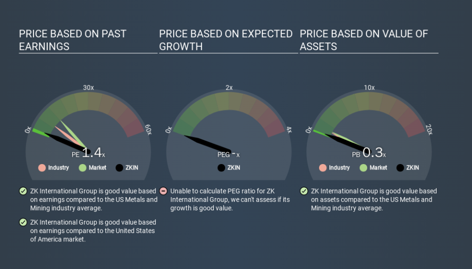 NasdaqCM:ZKIN Price Estimation Relative to Market, March 20th 2020