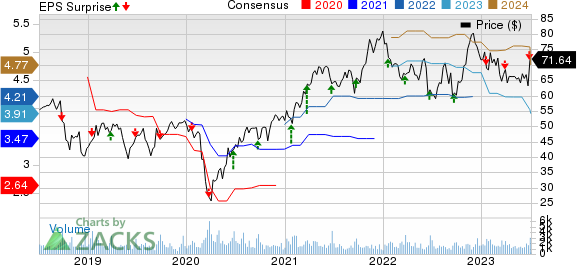 H. B. Fuller Company Price, Consensus and EPS Surprise