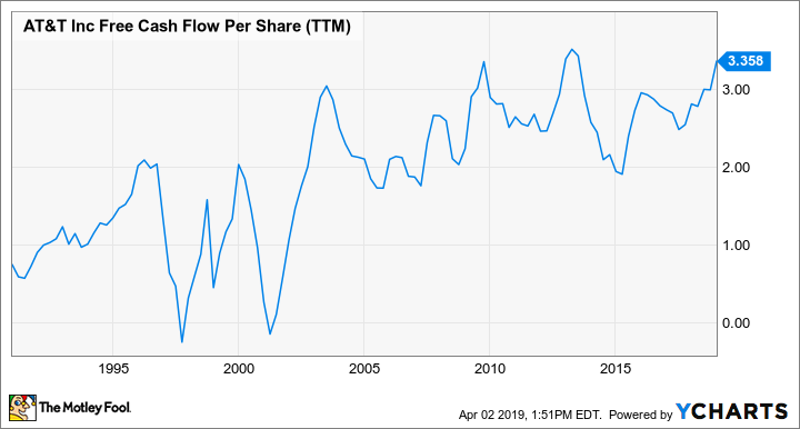 T Free Cash Flow Per Share (TTM) Chart