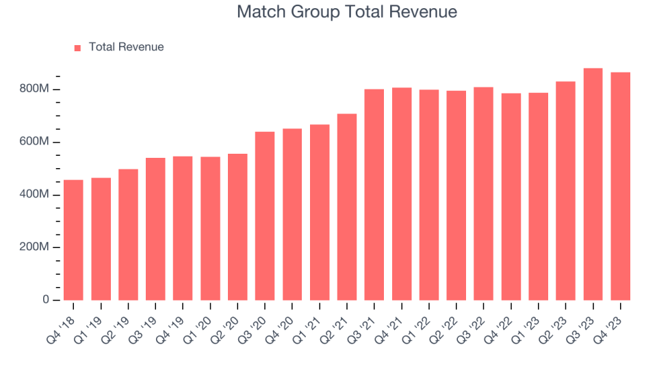 Match Group Total Revenue