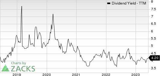 Kraft Heinz Company Dividend Yield (TTM)