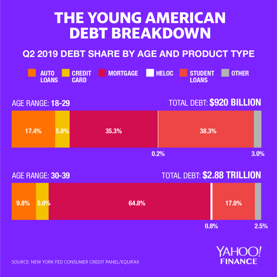 The average breakdown of debt that a millennial consumer holds on average in America. (Graphic: David Foster/Yahoo Finance)