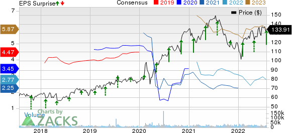 TMobile US, Inc. Price, Consensus and EPS Surprise