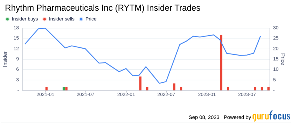 EVP Jennifer Lee Sells 6,166 Shares of Rhythm Pharmaceuticals Inc (RYTM)