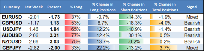 Dollar Regains Control as Retail FX Traders Switch Direction