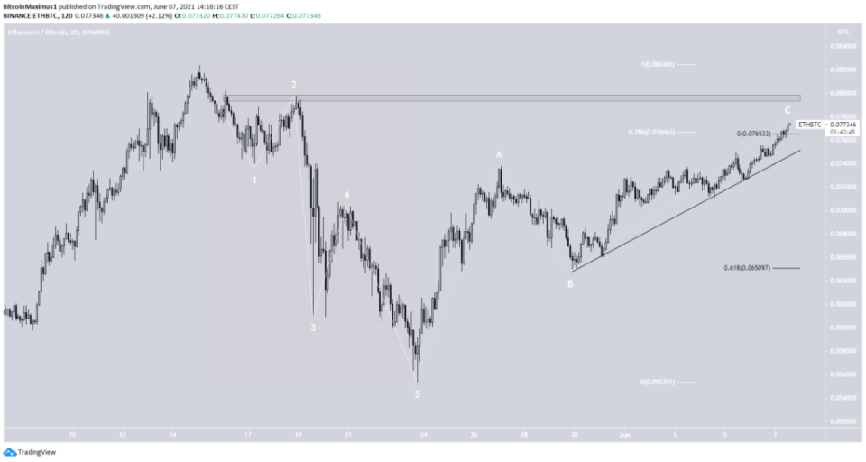 Ethereum Bitcoin 2-Stunden-Chart ETH/BTC Preis Kurs 07.06.2021