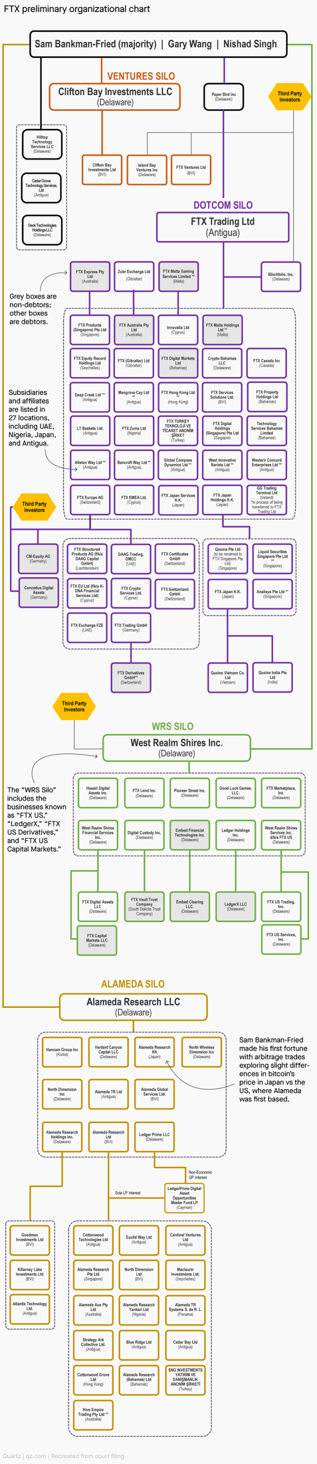 The scrollable, annotated, incredibly complex org chart of FTX and Sam