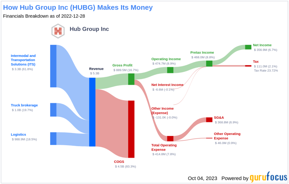 Hub Group (HUBG): A Fairly Valued Gem in the Transportation Industry