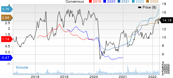 Petroleo Brasileiro S.A. Petrobras Price and Consensus