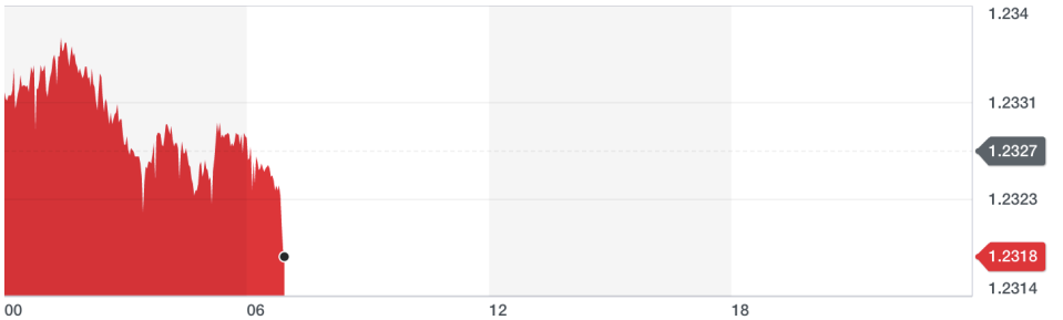 Chart: Yahoo Finance