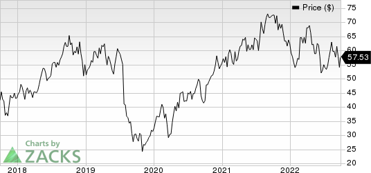 Merit Medical Systems, Inc. Price