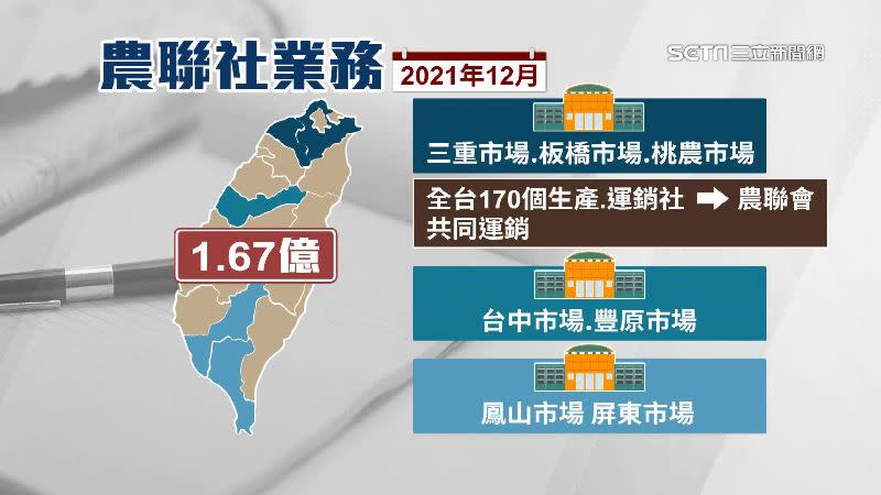 張啟盟的農聯會掌管全台7個市場，單一個月經手金額高達1.67億。