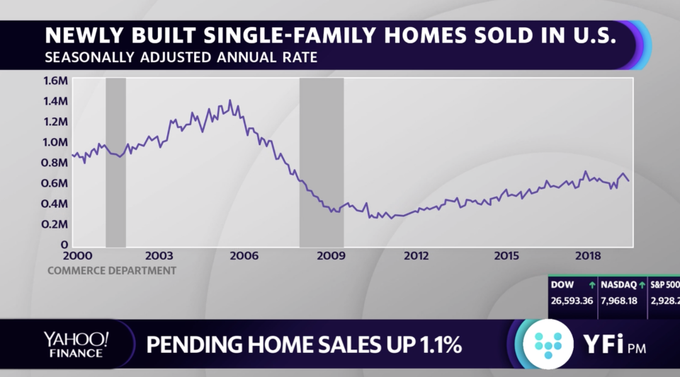 Newly built single-family homes sold in the U.S.