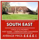 <p>Over in the South East of England, the typical £1m property is a 5-bedroom barn conversion in beautiful West Sussex. Plus, you'll also get a large sprawling garden and countryside views. </p><p>Average property price: £321,174</p>