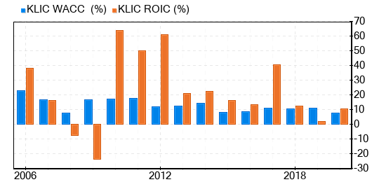 Kulicke & Soffa Industries Stock Appears To Be Significantly Overvalued