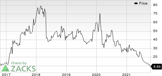 Esperion Therapeutics, Inc. Price