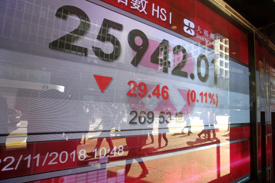 An electronic board displays the Hong Kong share index outside a bank In Hong Kong, Thursday, Nov. 22, 2018. Asian markets were mostly lower on Thursday as a mixed bag of data from the United States that could point to softening growth rattled investors. (AP Photo/Kin Cheung)