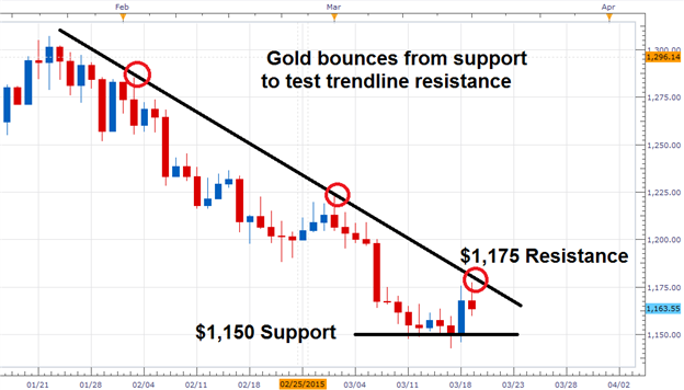 Rallying After FOMC, Gold Now Tests Resistance Ahead of Pricing Change