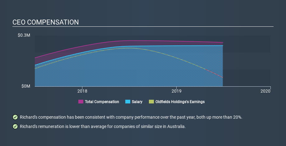 ASX:OLH CEO Compensation, January 27th 2020