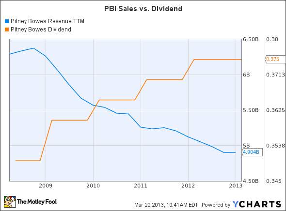 PBI Revenue TTM Chart